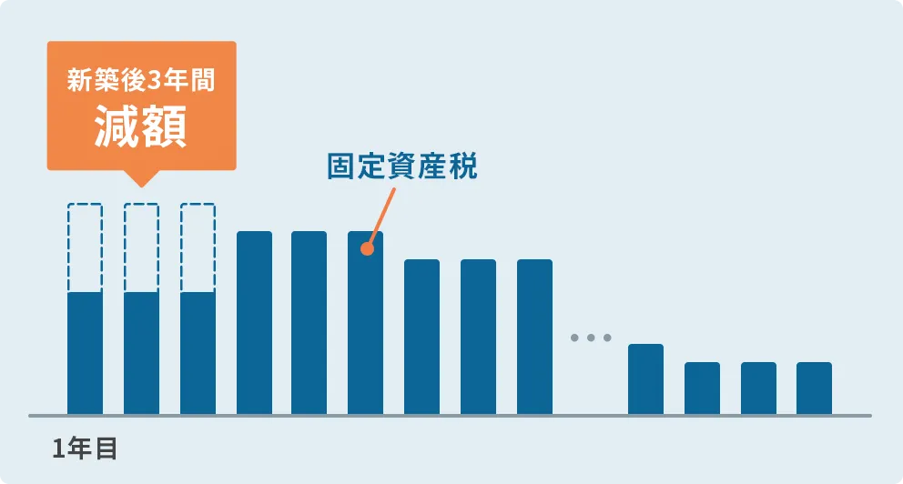 固定資産税は新築後3年間、通常の半額に減額されることを示すグラフ