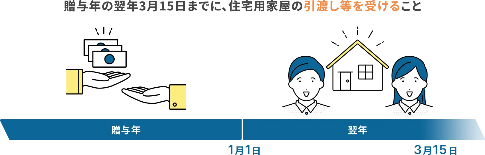 贈与年の翌年3月15日までに住宅用家屋の引渡しを受ける必要があることを示す図
