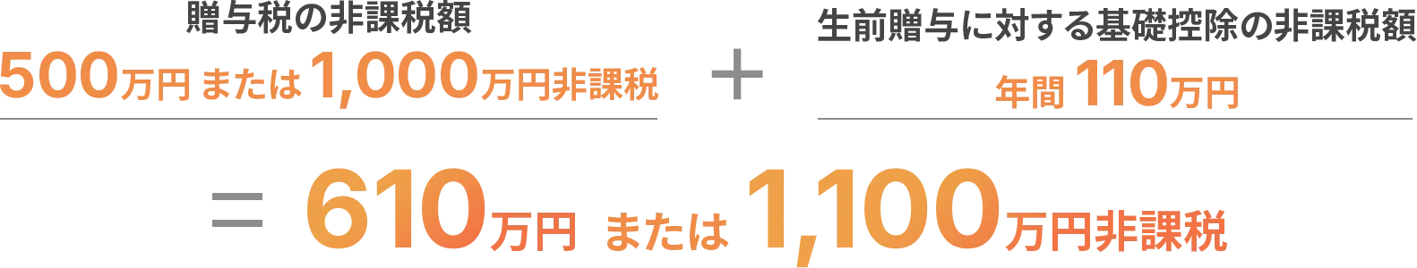 贈与税の非課税額は610万円または1,100万円まで非課税になることを示す図
