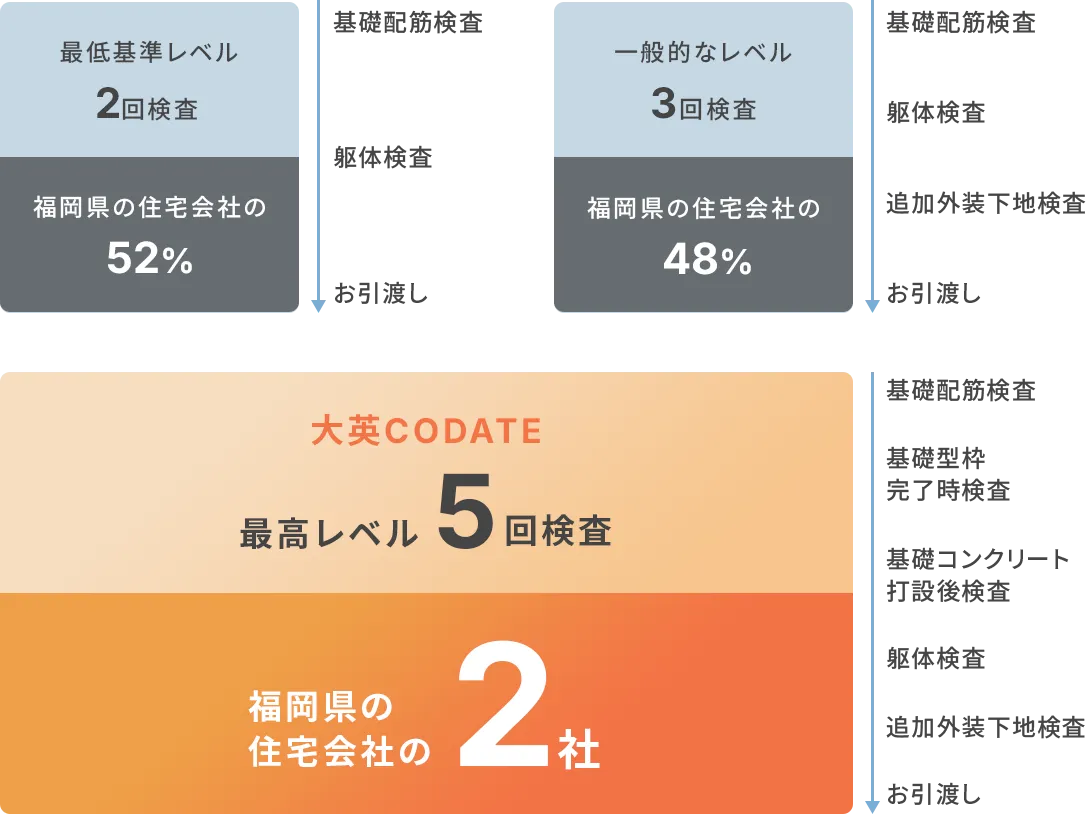 福岡県の住宅会社における検査回数の比較。最低2回、一般3回、大英CODATEは最高5回検査を実施
