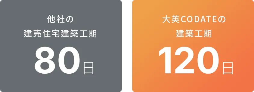 他社の建売住宅建築工期：80日 | 大英CODATEの建築工期：120日
