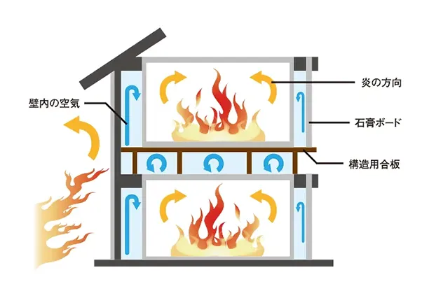 ファイヤーストップ構造