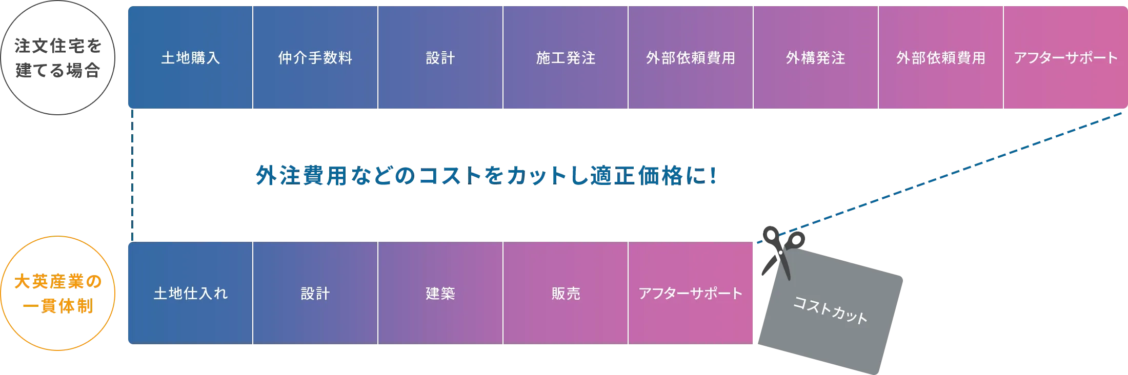 一貫体制で外注費などを削減し適正価格を実現